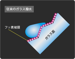 従来のガラス撥水