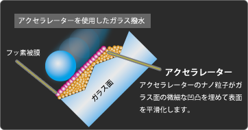 アクセラレーターを使用したガラス撥水